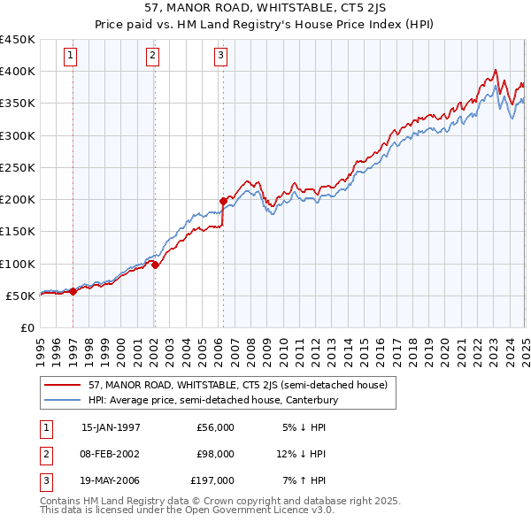 57, MANOR ROAD, WHITSTABLE, CT5 2JS: Price paid vs HM Land Registry's House Price Index