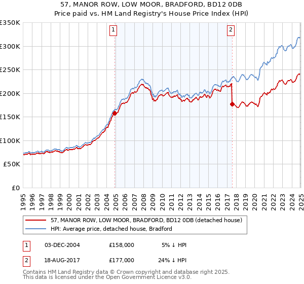57, MANOR ROW, LOW MOOR, BRADFORD, BD12 0DB: Price paid vs HM Land Registry's House Price Index