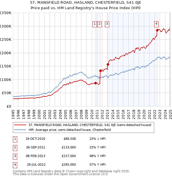 57, MANSFIELD ROAD, HASLAND, CHESTERFIELD, S41 0JE: Price paid vs HM Land Registry's House Price Index