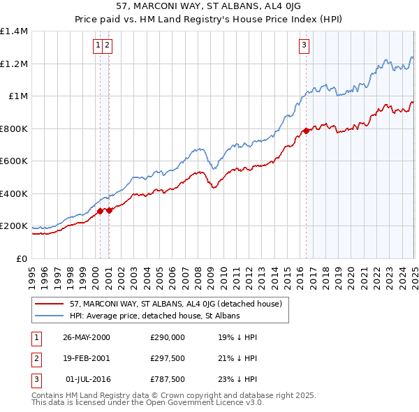 57, MARCONI WAY, ST ALBANS, AL4 0JG: Price paid vs HM Land Registry's House Price Index