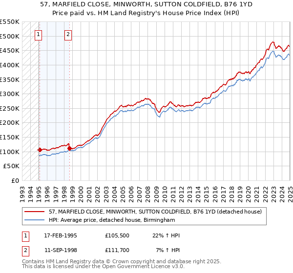 57, MARFIELD CLOSE, MINWORTH, SUTTON COLDFIELD, B76 1YD: Price paid vs HM Land Registry's House Price Index