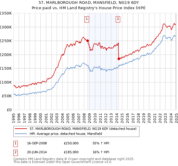 57, MARLBOROUGH ROAD, MANSFIELD, NG19 6DY: Price paid vs HM Land Registry's House Price Index