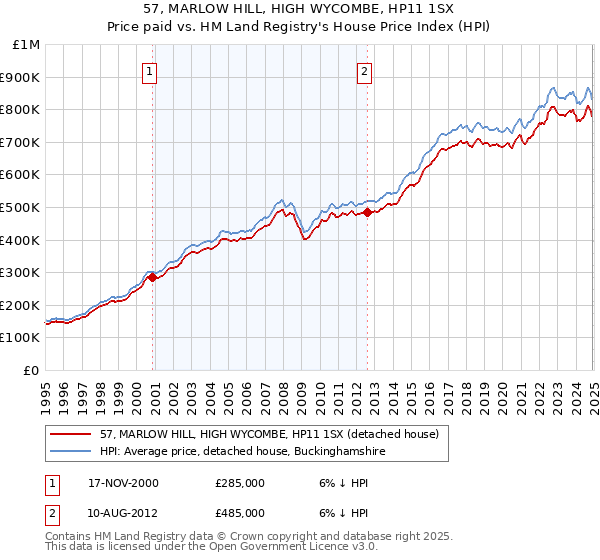 57, MARLOW HILL, HIGH WYCOMBE, HP11 1SX: Price paid vs HM Land Registry's House Price Index