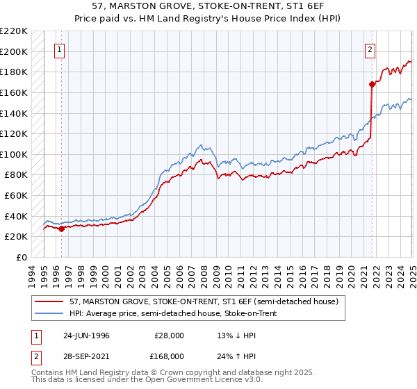 57, MARSTON GROVE, STOKE-ON-TRENT, ST1 6EF: Price paid vs HM Land Registry's House Price Index