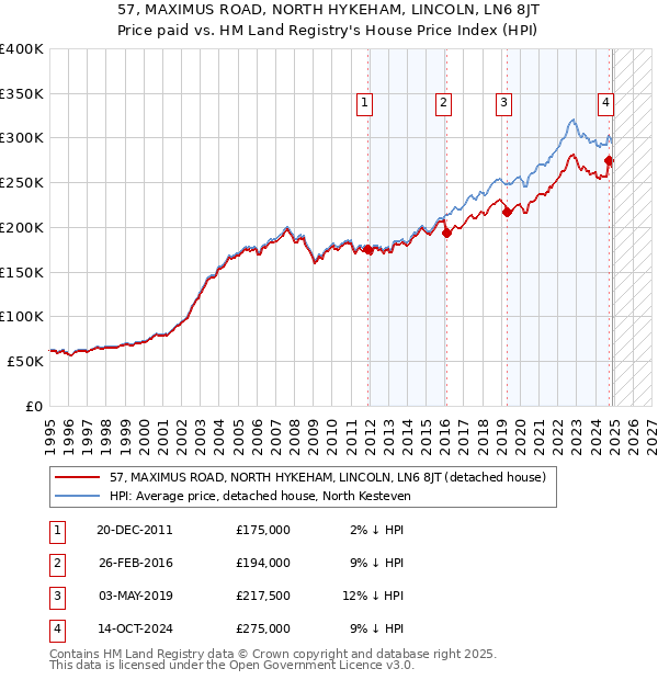57, MAXIMUS ROAD, NORTH HYKEHAM, LINCOLN, LN6 8JT: Price paid vs HM Land Registry's House Price Index