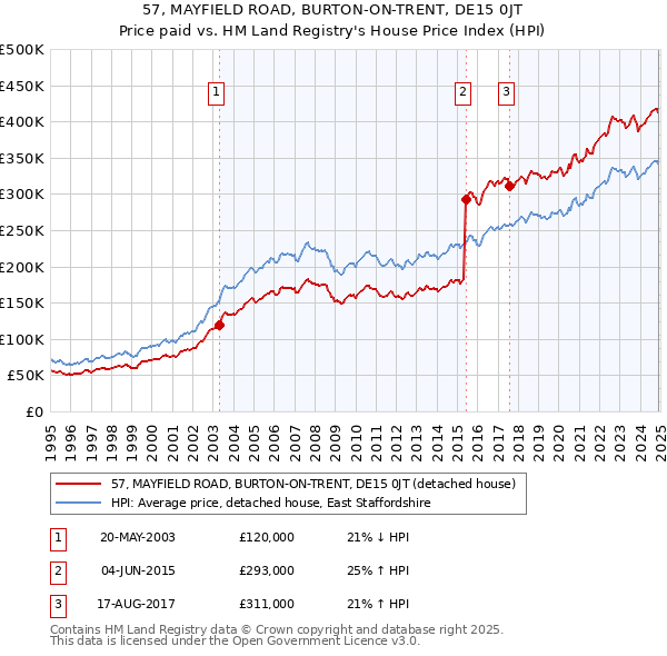 57, MAYFIELD ROAD, BURTON-ON-TRENT, DE15 0JT: Price paid vs HM Land Registry's House Price Index