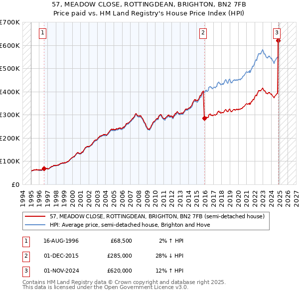 57, MEADOW CLOSE, ROTTINGDEAN, BRIGHTON, BN2 7FB: Price paid vs HM Land Registry's House Price Index