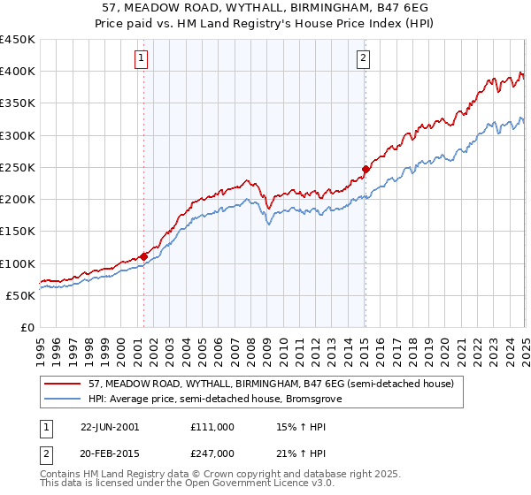 57, MEADOW ROAD, WYTHALL, BIRMINGHAM, B47 6EG: Price paid vs HM Land Registry's House Price Index