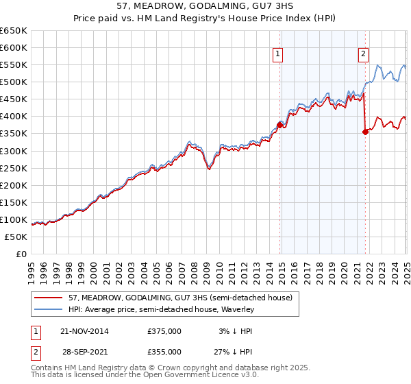 57, MEADROW, GODALMING, GU7 3HS: Price paid vs HM Land Registry's House Price Index