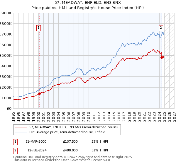 57, MEADWAY, ENFIELD, EN3 6NX: Price paid vs HM Land Registry's House Price Index