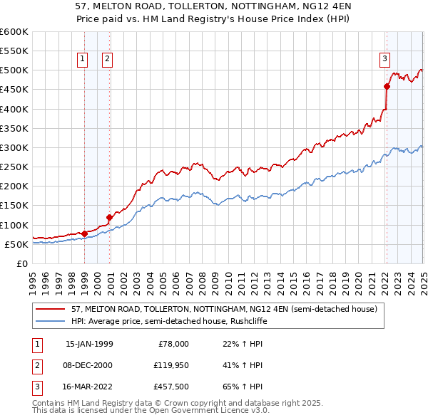 57, MELTON ROAD, TOLLERTON, NOTTINGHAM, NG12 4EN: Price paid vs HM Land Registry's House Price Index