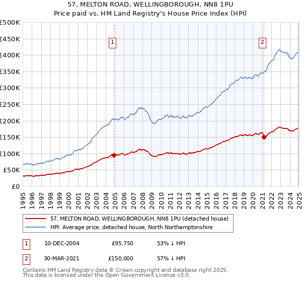 57, MELTON ROAD, WELLINGBOROUGH, NN8 1PU: Price paid vs HM Land Registry's House Price Index