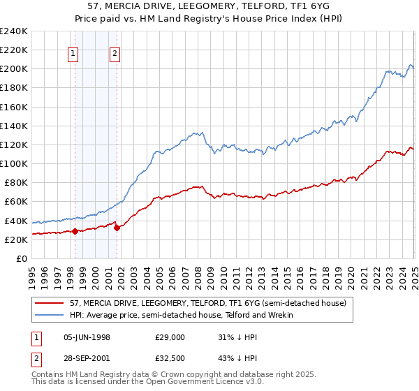 57, MERCIA DRIVE, LEEGOMERY, TELFORD, TF1 6YG: Price paid vs HM Land Registry's House Price Index