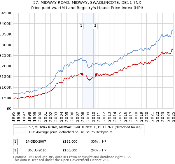 57, MIDWAY ROAD, MIDWAY, SWADLINCOTE, DE11 7NX: Price paid vs HM Land Registry's House Price Index