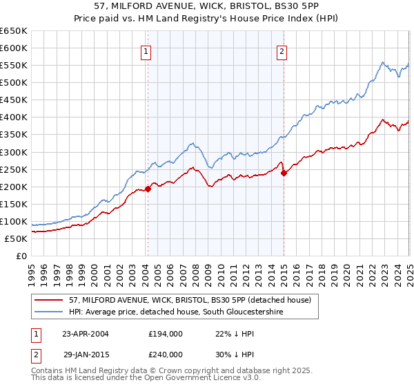 57, MILFORD AVENUE, WICK, BRISTOL, BS30 5PP: Price paid vs HM Land Registry's House Price Index