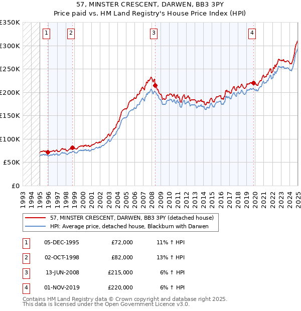 57, MINSTER CRESCENT, DARWEN, BB3 3PY: Price paid vs HM Land Registry's House Price Index