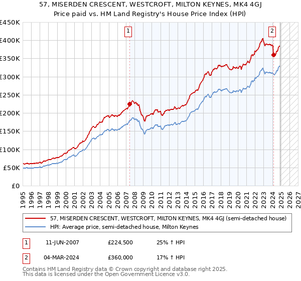 57, MISERDEN CRESCENT, WESTCROFT, MILTON KEYNES, MK4 4GJ: Price paid vs HM Land Registry's House Price Index