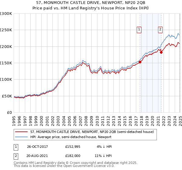 57, MONMOUTH CASTLE DRIVE, NEWPORT, NP20 2QB: Price paid vs HM Land Registry's House Price Index