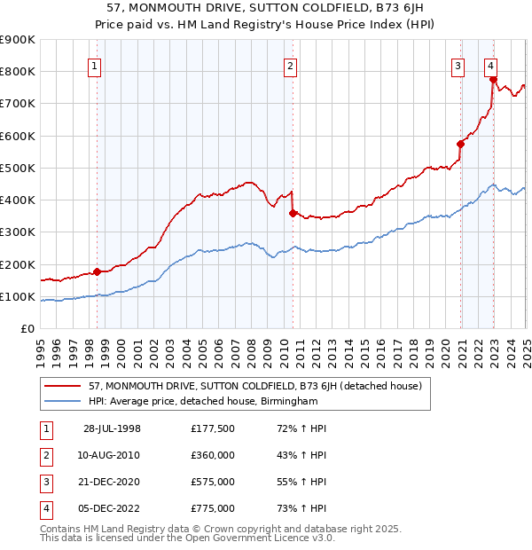 57, MONMOUTH DRIVE, SUTTON COLDFIELD, B73 6JH: Price paid vs HM Land Registry's House Price Index