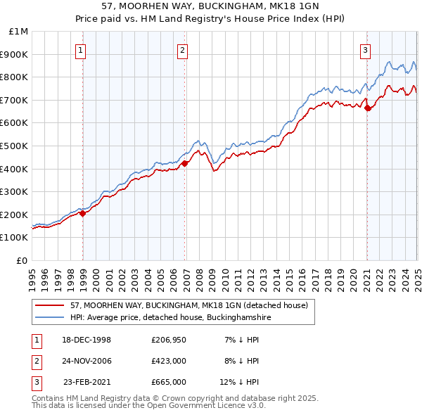 57, MOORHEN WAY, BUCKINGHAM, MK18 1GN: Price paid vs HM Land Registry's House Price Index