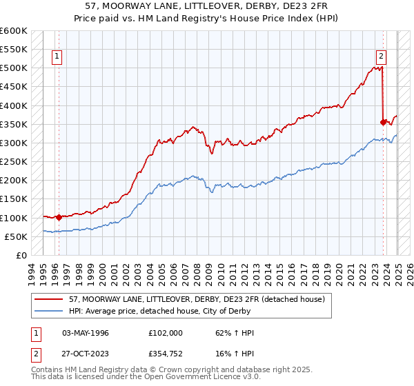 57, MOORWAY LANE, LITTLEOVER, DERBY, DE23 2FR: Price paid vs HM Land Registry's House Price Index
