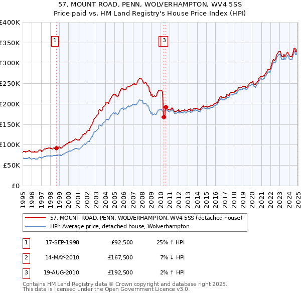 57, MOUNT ROAD, PENN, WOLVERHAMPTON, WV4 5SS: Price paid vs HM Land Registry's House Price Index