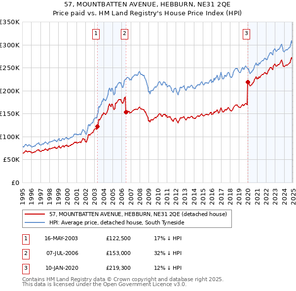 57, MOUNTBATTEN AVENUE, HEBBURN, NE31 2QE: Price paid vs HM Land Registry's House Price Index