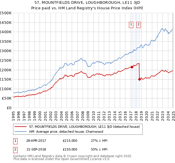 57, MOUNTFIELDS DRIVE, LOUGHBOROUGH, LE11 3JD: Price paid vs HM Land Registry's House Price Index