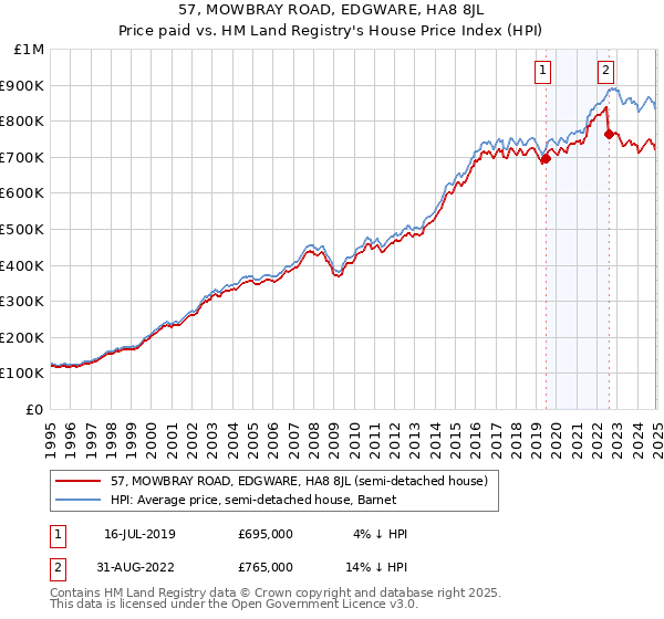 57, MOWBRAY ROAD, EDGWARE, HA8 8JL: Price paid vs HM Land Registry's House Price Index