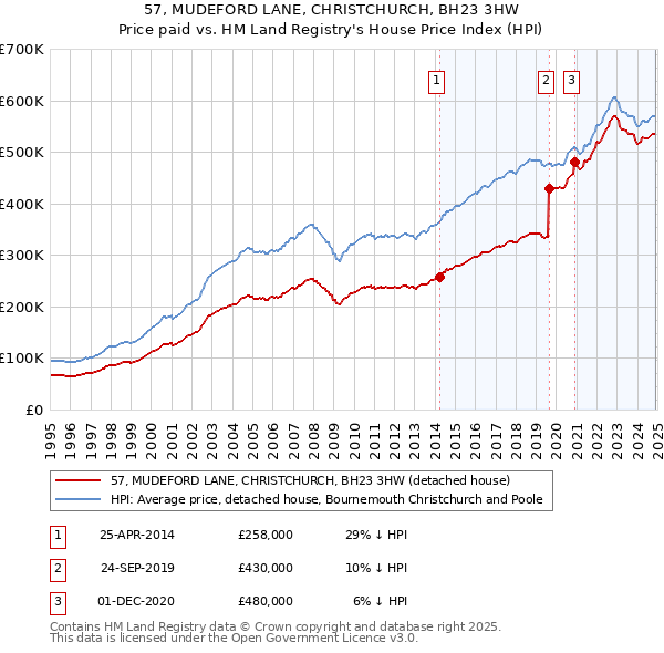 57, MUDEFORD LANE, CHRISTCHURCH, BH23 3HW: Price paid vs HM Land Registry's House Price Index