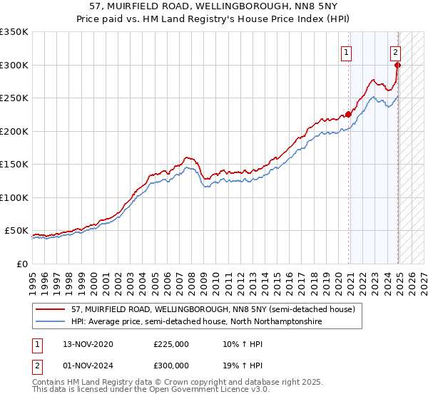 57, MUIRFIELD ROAD, WELLINGBOROUGH, NN8 5NY: Price paid vs HM Land Registry's House Price Index
