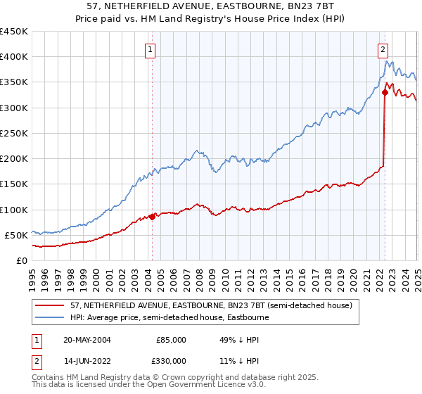 57, NETHERFIELD AVENUE, EASTBOURNE, BN23 7BT: Price paid vs HM Land Registry's House Price Index