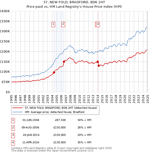 57, NEW FOLD, BRADFORD, BD6 2HT: Price paid vs HM Land Registry's House Price Index