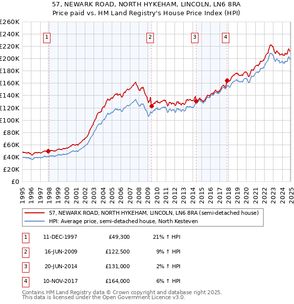57, NEWARK ROAD, NORTH HYKEHAM, LINCOLN, LN6 8RA: Price paid vs HM Land Registry's House Price Index