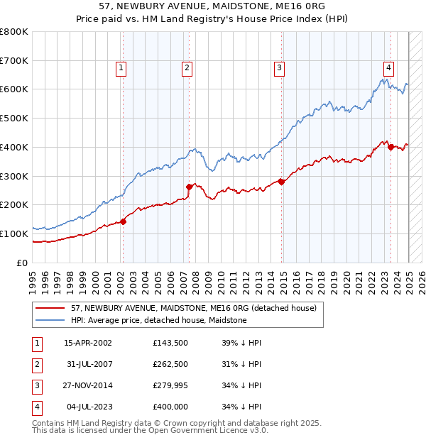 57, NEWBURY AVENUE, MAIDSTONE, ME16 0RG: Price paid vs HM Land Registry's House Price Index