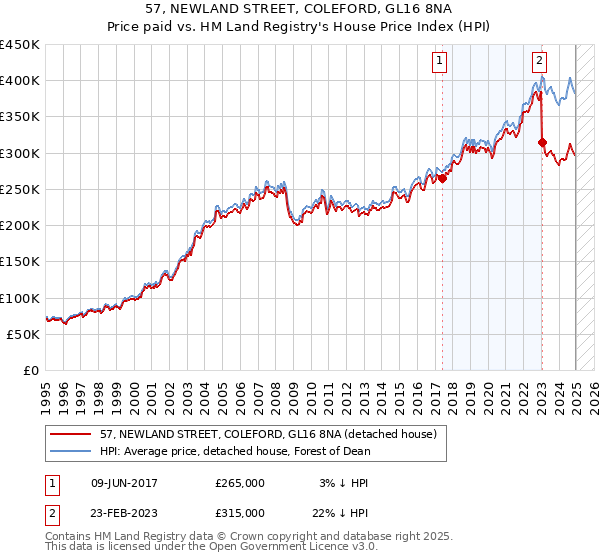 57, NEWLAND STREET, COLEFORD, GL16 8NA: Price paid vs HM Land Registry's House Price Index