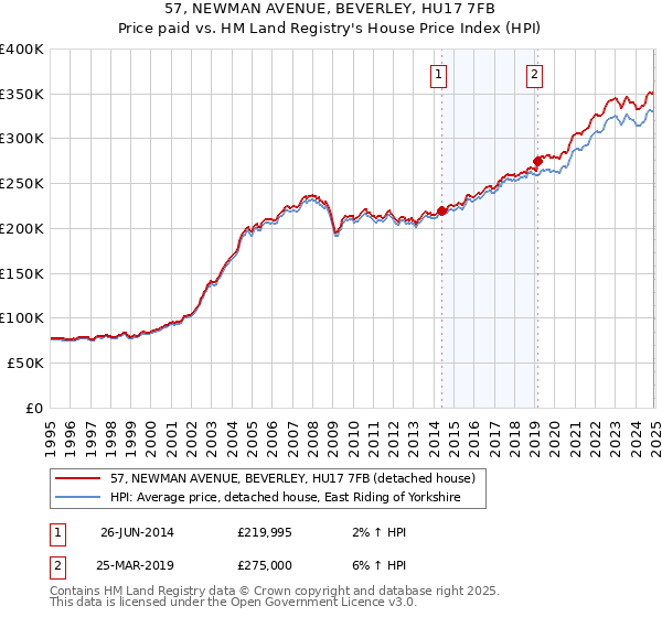 57, NEWMAN AVENUE, BEVERLEY, HU17 7FB: Price paid vs HM Land Registry's House Price Index