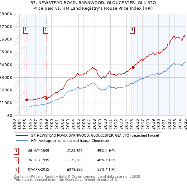 57, NEWSTEAD ROAD, BARNWOOD, GLOUCESTER, GL4 3TQ: Price paid vs HM Land Registry's House Price Index