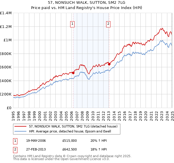 57, NONSUCH WALK, SUTTON, SM2 7LG: Price paid vs HM Land Registry's House Price Index