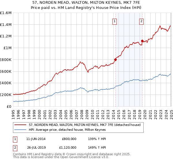57, NORDEN MEAD, WALTON, MILTON KEYNES, MK7 7FE: Price paid vs HM Land Registry's House Price Index