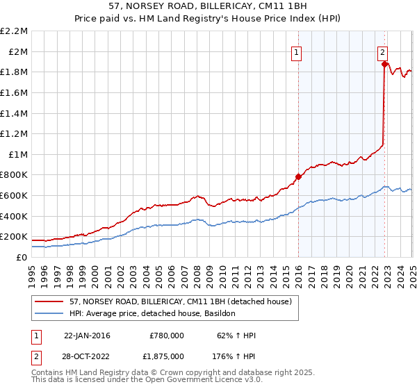 57, NORSEY ROAD, BILLERICAY, CM11 1BH: Price paid vs HM Land Registry's House Price Index