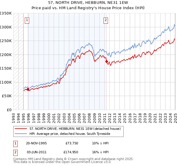 57, NORTH DRIVE, HEBBURN, NE31 1EW: Price paid vs HM Land Registry's House Price Index