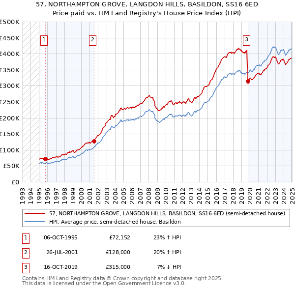 57, NORTHAMPTON GROVE, LANGDON HILLS, BASILDON, SS16 6ED: Price paid vs HM Land Registry's House Price Index