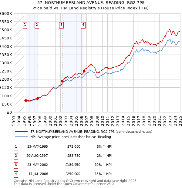 57, NORTHUMBERLAND AVENUE, READING, RG2 7PS: Price paid vs HM Land Registry's House Price Index