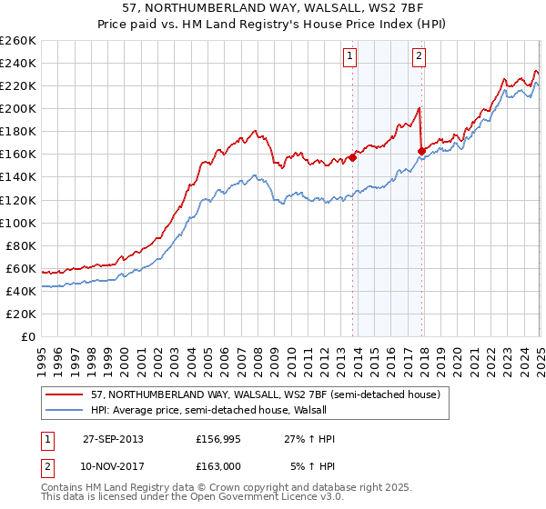 57, NORTHUMBERLAND WAY, WALSALL, WS2 7BF: Price paid vs HM Land Registry's House Price Index