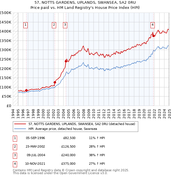 57, NOTTS GARDENS, UPLANDS, SWANSEA, SA2 0RU: Price paid vs HM Land Registry's House Price Index