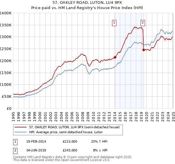 57, OAKLEY ROAD, LUTON, LU4 9PX: Price paid vs HM Land Registry's House Price Index