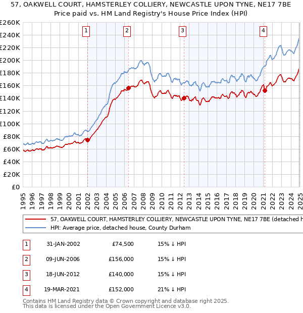 57, OAKWELL COURT, HAMSTERLEY COLLIERY, NEWCASTLE UPON TYNE, NE17 7BE: Price paid vs HM Land Registry's House Price Index