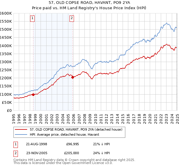 57, OLD COPSE ROAD, HAVANT, PO9 2YA: Price paid vs HM Land Registry's House Price Index