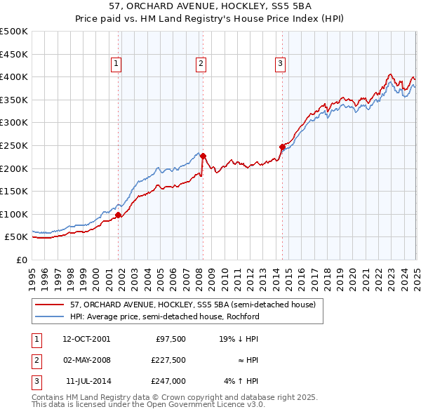 57, ORCHARD AVENUE, HOCKLEY, SS5 5BA: Price paid vs HM Land Registry's House Price Index